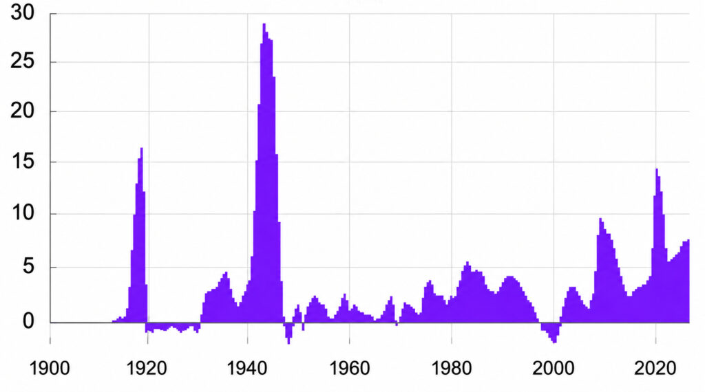 USA:n liittovaltion budjetivaje (%)